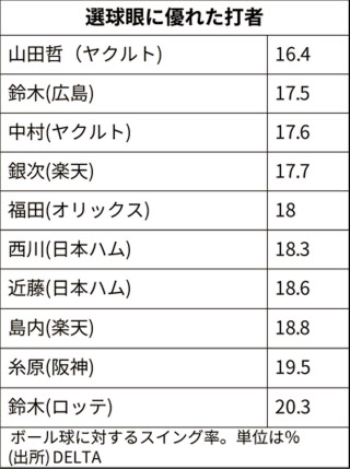 カウントの力学 初球打ち に再考の余地 日本経済新聞