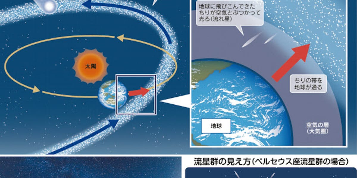 流れ星がすぐ消えちゃうのはなぜ 親子スクール 日本経済新聞