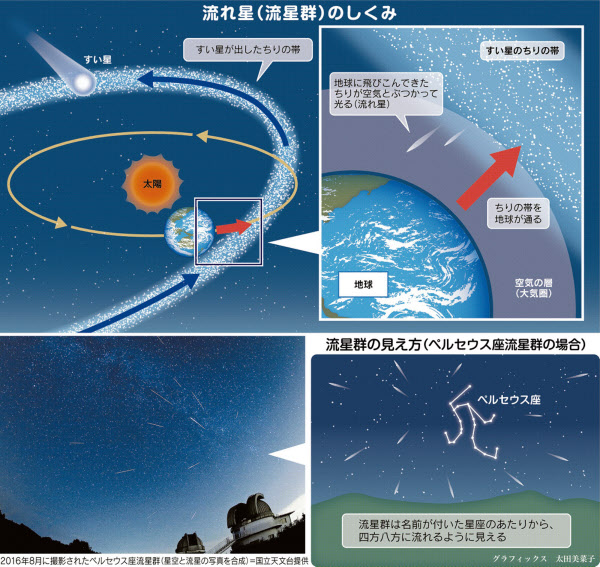 流れ星はなぜ消える？