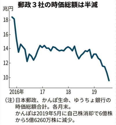 日本 郵政 株価