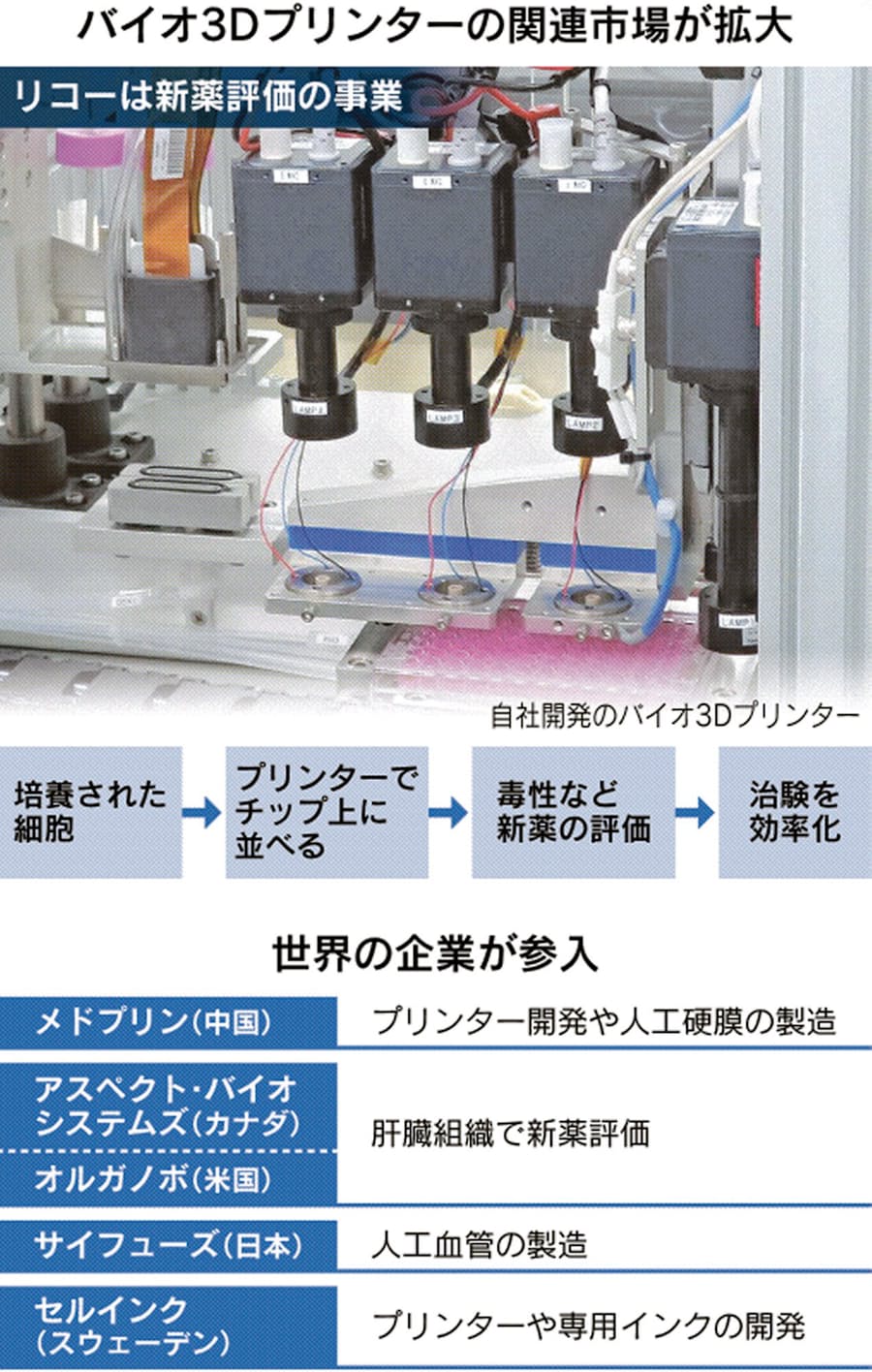バイオ3dプリンター 細胞から人体組織 日本経済新聞