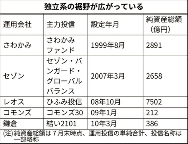 日経新聞が書かない さわかみ投信 の疑問点 酔いどれ投資家の早期リタイア生活