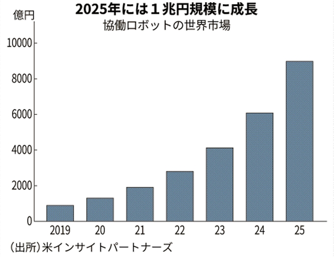 キヤノン 協働ロボ最大手と提携 目 の技術競う 日本経済新聞