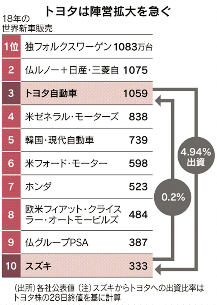 トヨタ、スズキに5%出資 スズキもトヨタに480億円: 日本経済新聞