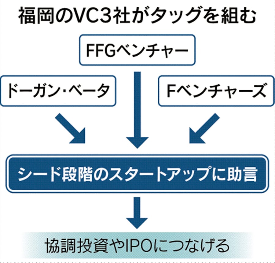 福岡vc3社が連携 ユニコーン輩出へ起業家指南 日本経済新聞