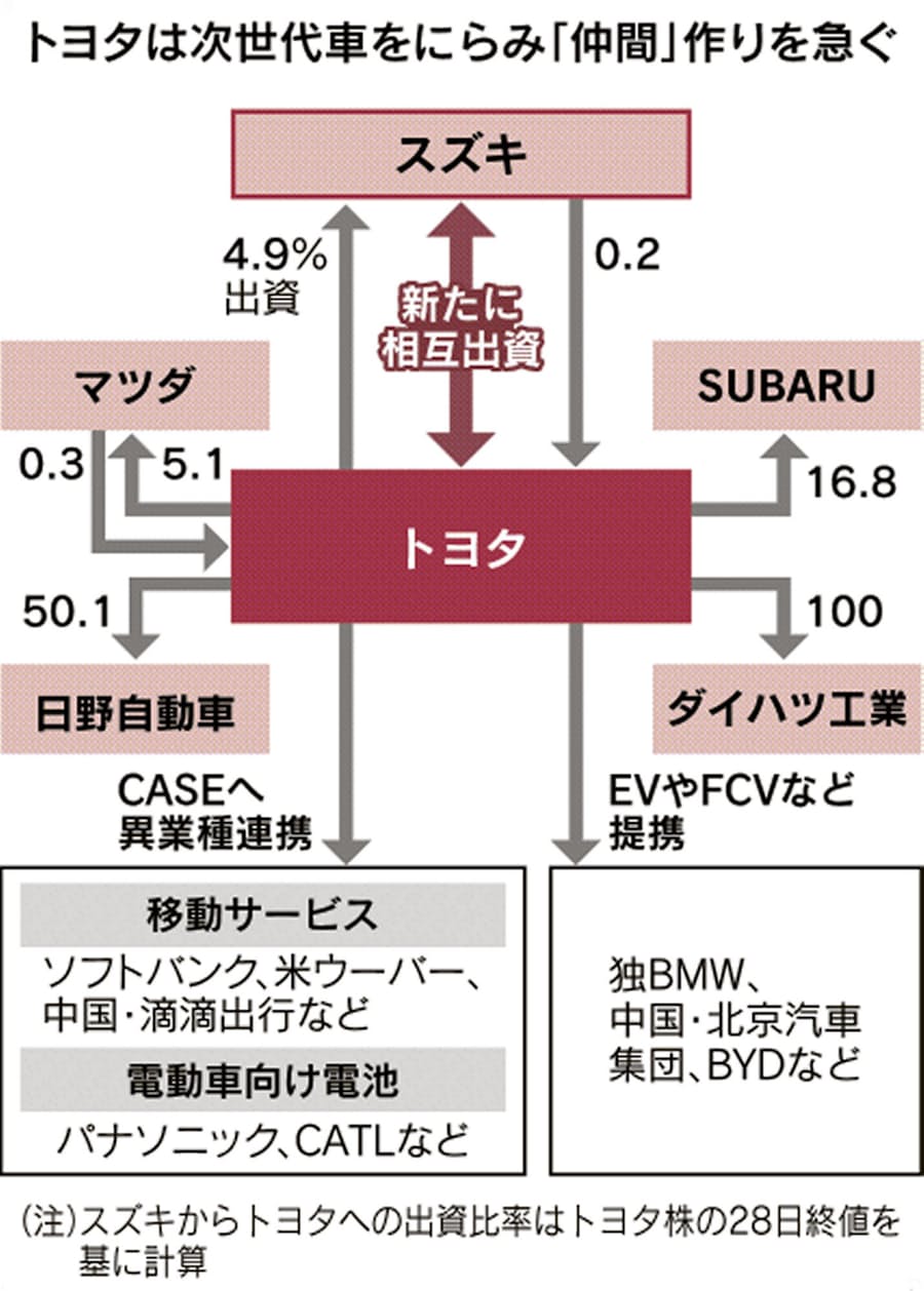 トヨタ スズキに5 出資 スズキもトヨタに480億円 日本経済新聞