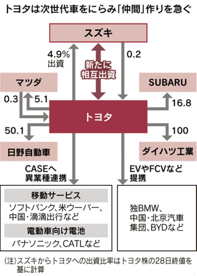 トヨタ、スズキに5%出資 スズキもトヨタに480億円: 日本経済新聞