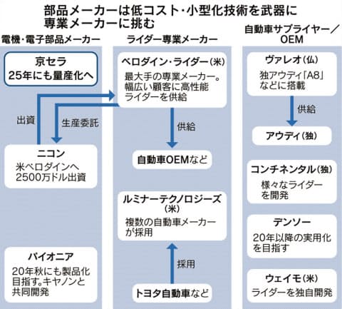 自動運転のセンサーlidarで日本勢 独走するだろう It技術とその周辺
