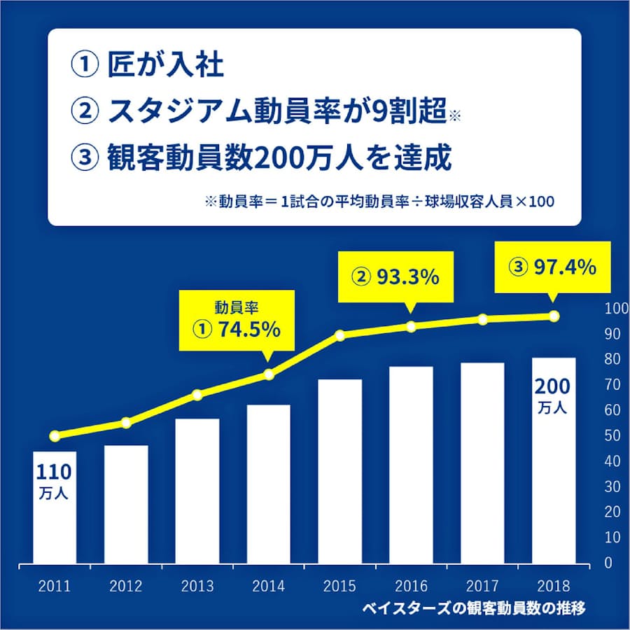 あのハマスタをdenaベイスターズファンで青く染めたのは一度は夢を諦めかけた女性だった 日本経済新聞