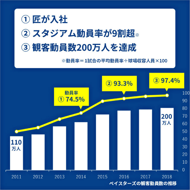あのハマスタをdenaベイスターズファンで青く染めたのは一度は夢を諦めかけた女性だった 日本経済新聞 あのハマスタをdenaベイスターズファンで青く染めたのは一度は夢を諦めかけた女性だった 日本経済新聞