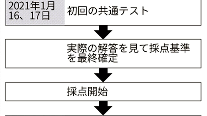 共通テスト記述式の採点 ベネッセグループが落札 日本経済新聞 共通テスト記述式の採点 ベネッセグループが落札 日本経済新聞
