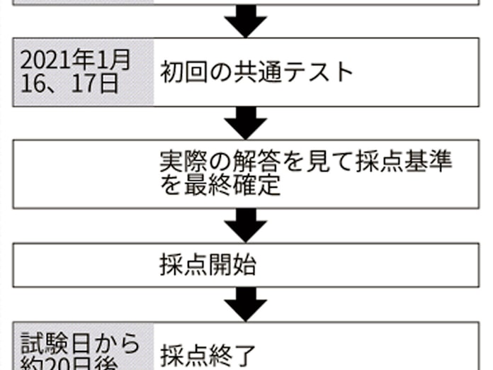 共通テスト記述式の採点 ベネッセグループが落札 日本経済新聞 共通テスト記述式の採点 ベネッセグループが落札 日本経済新聞