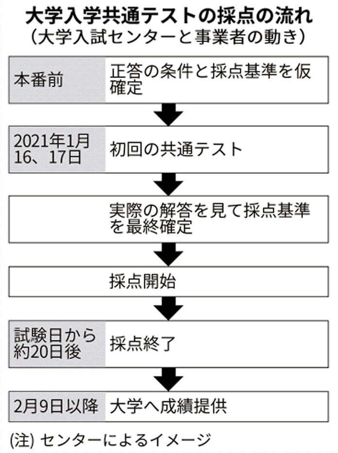 共通テスト記述式の採点 ベネッセグループが落札 日本経済新聞 共通テスト記述式の採点 ベネッセグループが落札 日本経済新聞