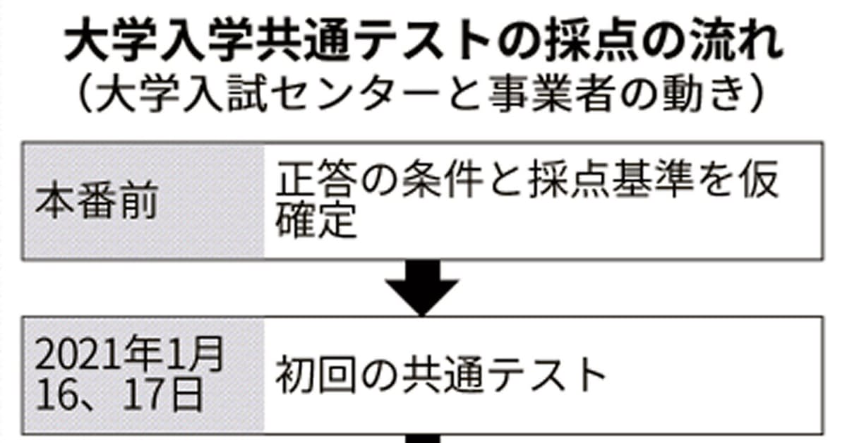 共通テスト記述式の採点 ベネッセグループが落札 日本経済新聞 共通テスト記述式の採点 ベネッセグループが落札 日本経済新聞