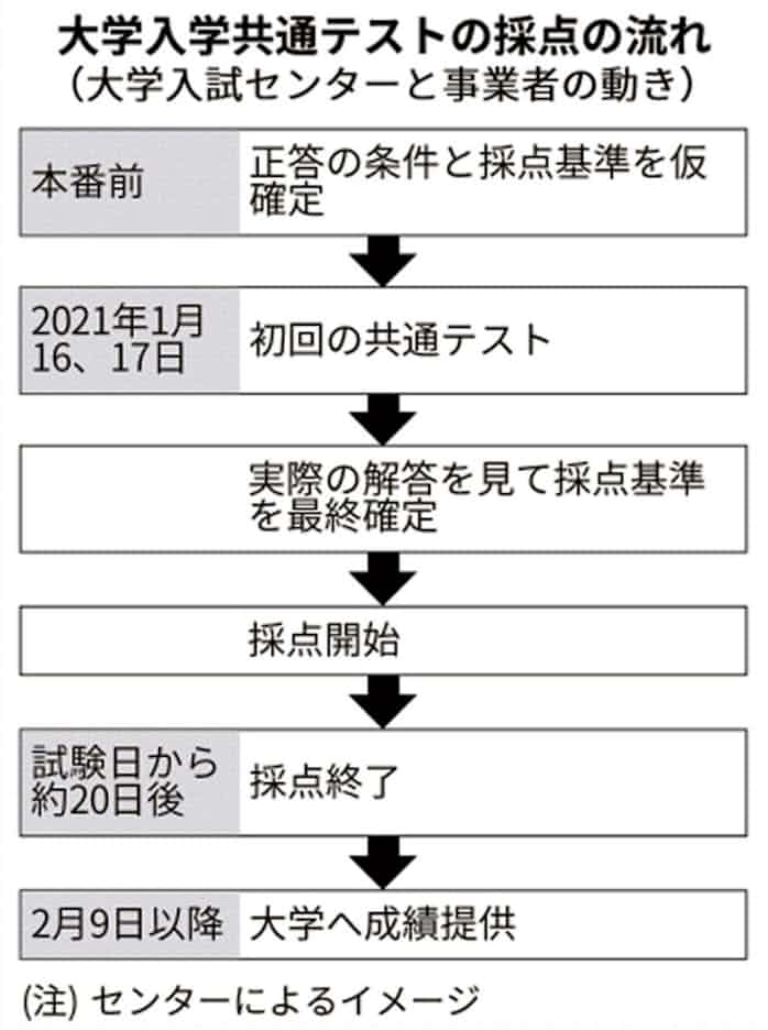 共通テスト記述式の採点 ベネッセグループが落札 日本経済新聞
