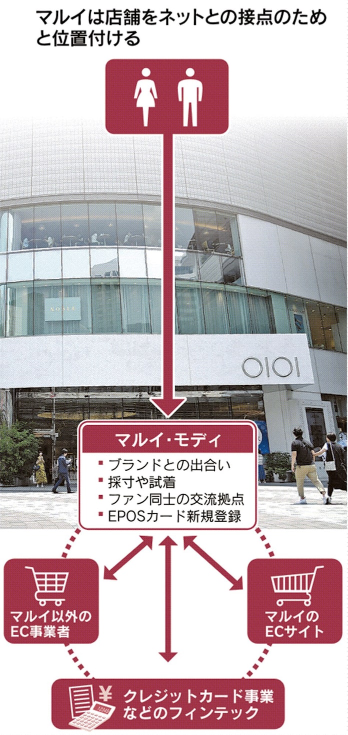 マルイは売らない ネット 百貨店 の解に 日経mj 日本経済新聞 マルイは売らない ネット 百貨店 の解に 日経mj 日本経済新聞