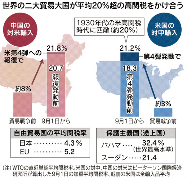 対中関税 1930年代並みに 米 第4弾 を発動 日本経済新聞