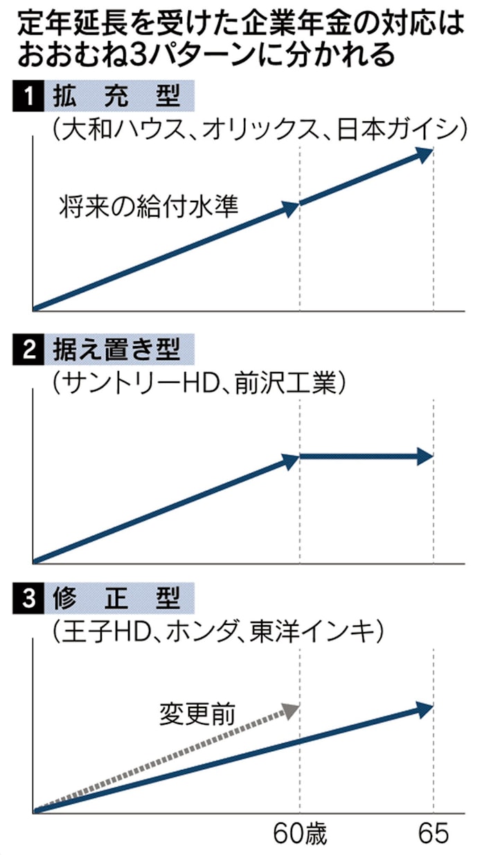 65歳定年 企業年金も改革競う 給付額が働く意欲左右 日本経済新聞 65歳定年 企業年金も改革競う 給付額が働く意欲左右 日本経済新聞
