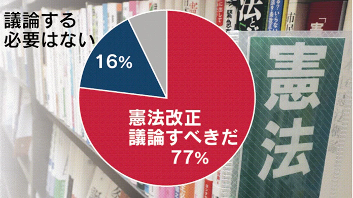 憲法改正 議論すべき 77 日経世論調査 日本経済新聞
