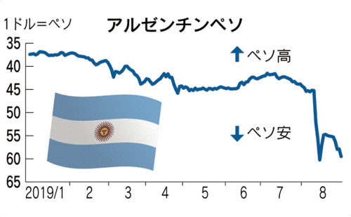 アルゼンチンが資本規制 ペソ急落で外貨購入を制限 日本経済新聞