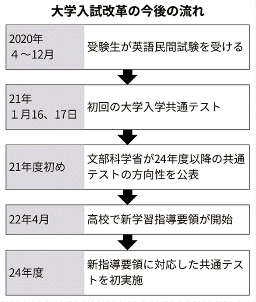 期限ありきの2段階実施 議論置き去り 悪循環生む 日本経済新聞