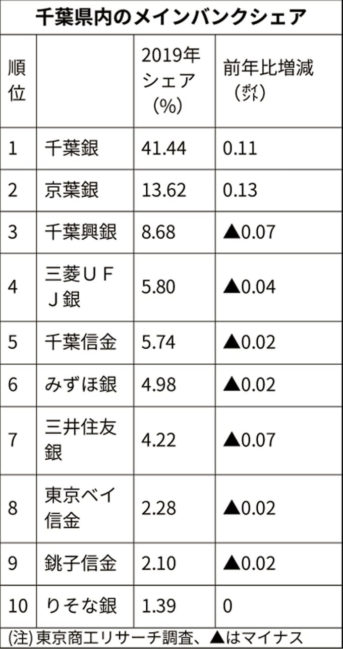 千葉銀が41 で首位 千葉県内企業メインバンク調査 日本経済新聞