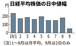 日本株に膠着感 東証1部 5年4カ月ぶり薄商い 日中値幅も2年ぶり小ささ 日本経済新聞