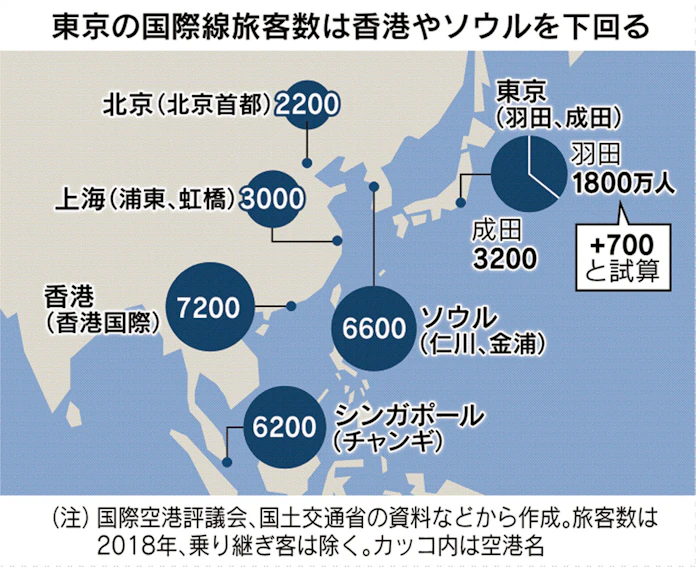 羽田国際線 成田に迫る すみ分けで需要取り込みへ 日本経済新聞 羽田国際線 成田に迫る すみ分けで需要取り込みへ 日本経済新聞