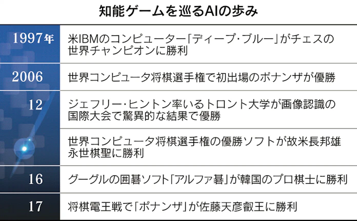 異能の将棋集団が挑むai革命 日本経済新聞