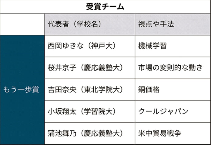 ユニーク賞 もう一歩 5チーム 第19回学生円ダービー 日本経済新聞 ユニーク賞 もう一歩 5チーム 第19回学生円ダービー 日本経済新聞