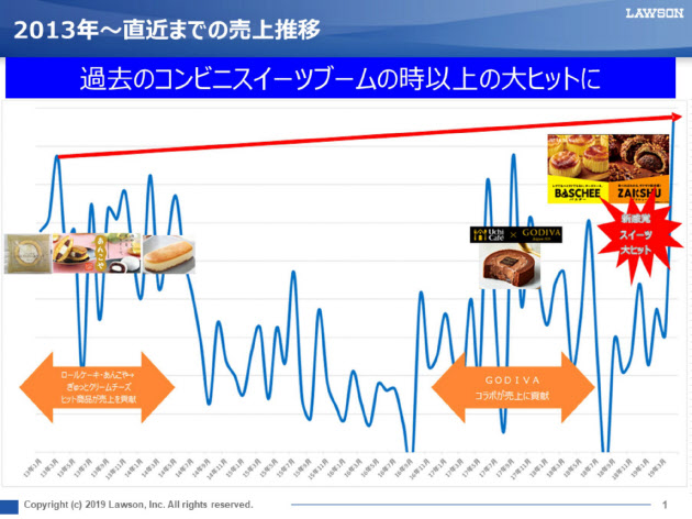 3日で100万個売れたローソンのデザートの顔 バスチー を生んだ37歳 日本経済新聞 3日で100万個売れたローソンのデザートの顔 バスチー を生んだ37歳 日本経済新聞