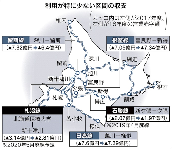 北海道のjr24区間は 総赤字 5年連続で全区間 日本経済新聞