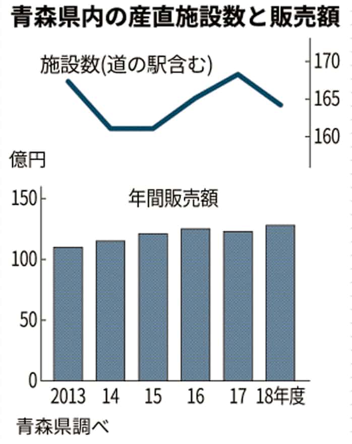 青森県内の産直施設 18年度販売額が過去最高 日本経済新聞
