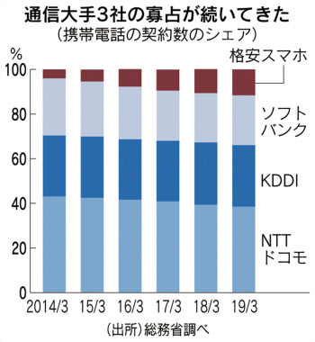 楽天誤算 携帯競争に冷や水 通信料下げ足踏みも 日本経済新聞 楽天誤算 携帯競争に冷や水 通信料下げ足踏みも 日本経済新聞