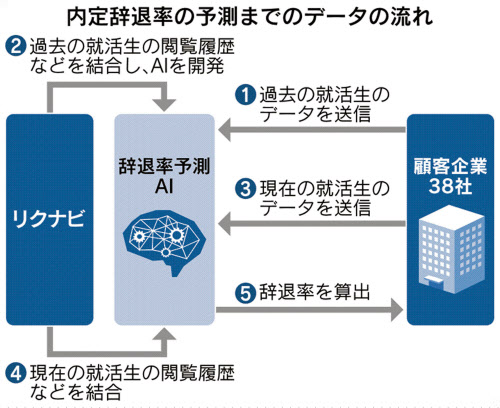 リクナビに行政指導 辞退率販売 職安法に違反 日本経済新聞