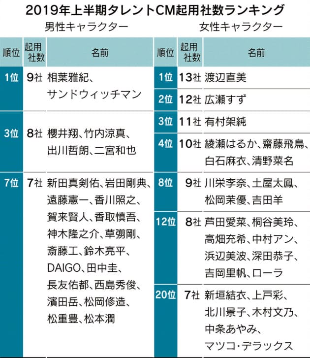 Cm女王に渡辺直美 男性1位はサンドウィッチマン Nikkei Style Cm女王に渡辺直美 男性1位はサンドウィッチマン Nikkei Style