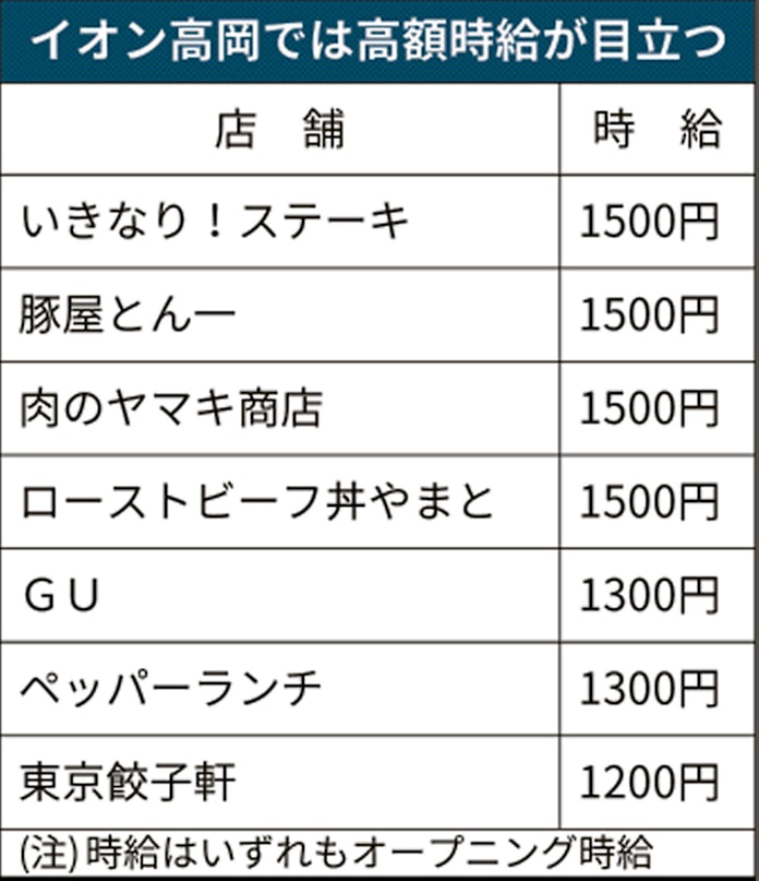 富山 高岡の時給 銀座超え1500円 イオン増床で続々 日本経済新聞