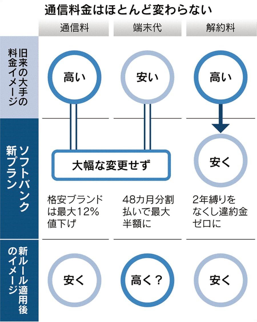 ソフトバンク 端末半額継続 通信料下げは小幅 日本経済新聞