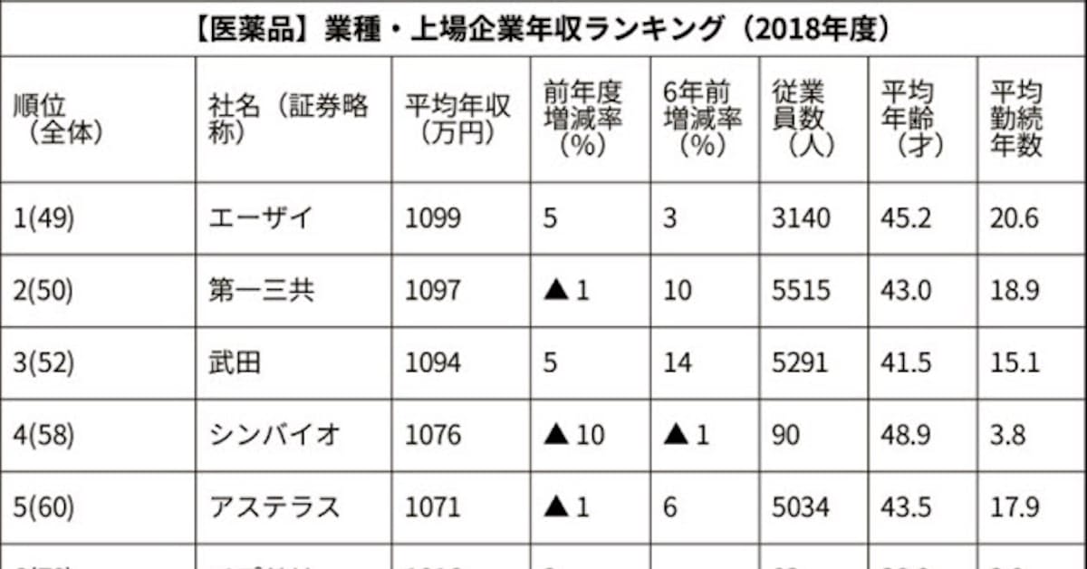 医薬品 業種の年収 トップはエーザイの1099万円 日本経済新聞