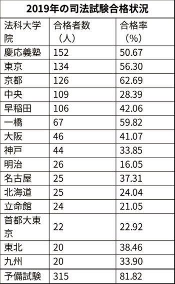 司法試験1502人合格 政府目標は上回る 日本経済新聞