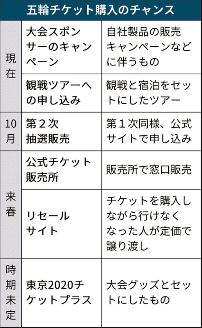 五輪チケット まだある購入機会 第2次抽選など 日本経済新聞 五輪チケット まだある購入機会 第2次抽選など 日本経済新聞