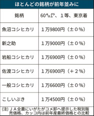 新潟コシヒカリ 新米据え置き 卸向け価格 需給緩和を懸念 日本経済新聞