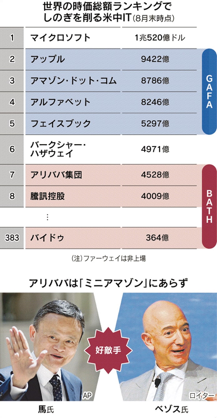 中国 Bath は Gafa の模倣にあらず 日本経済新聞