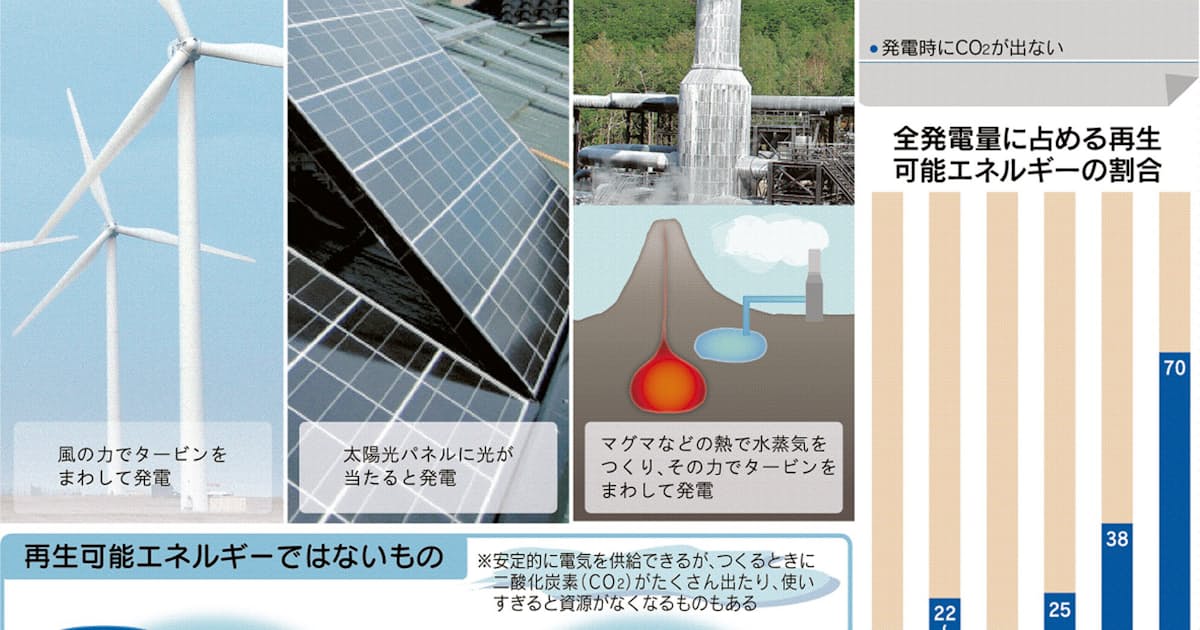 太陽光や風力発電 なぜ増えているの 親子スクール 日本経済新聞 太陽光や風力発電 なぜ増えているの 親子スクール 日本経済新聞