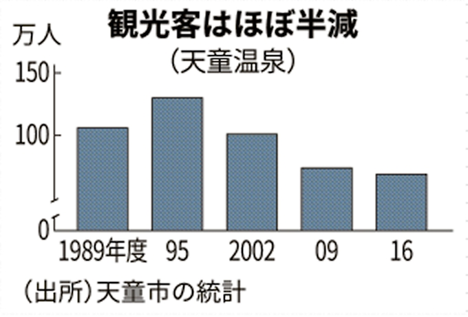 山形 天童温泉に屋台村 夕食不要のビジネス 外国人誘客も 日本経済新聞