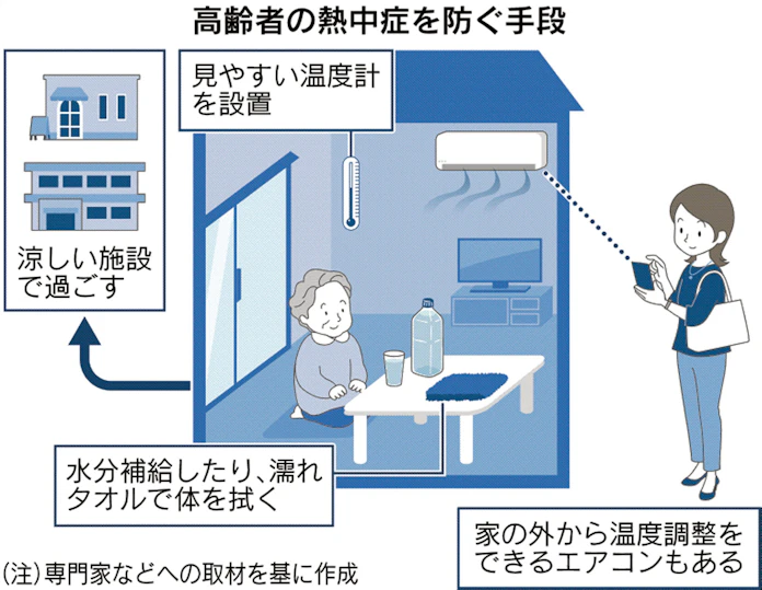 高齢者は暑さ気づきにくく 熱中症 周囲の配慮が重要 日本経済新聞
