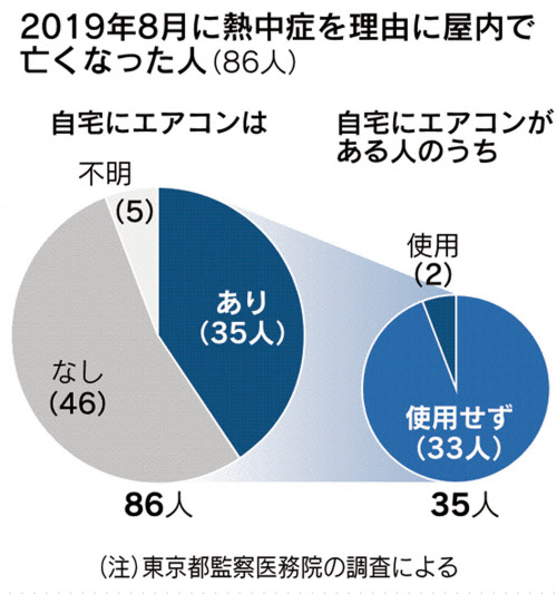 高齢者は暑さ気づきにくく 熱中症 周囲の配慮が重要 日本経済新聞