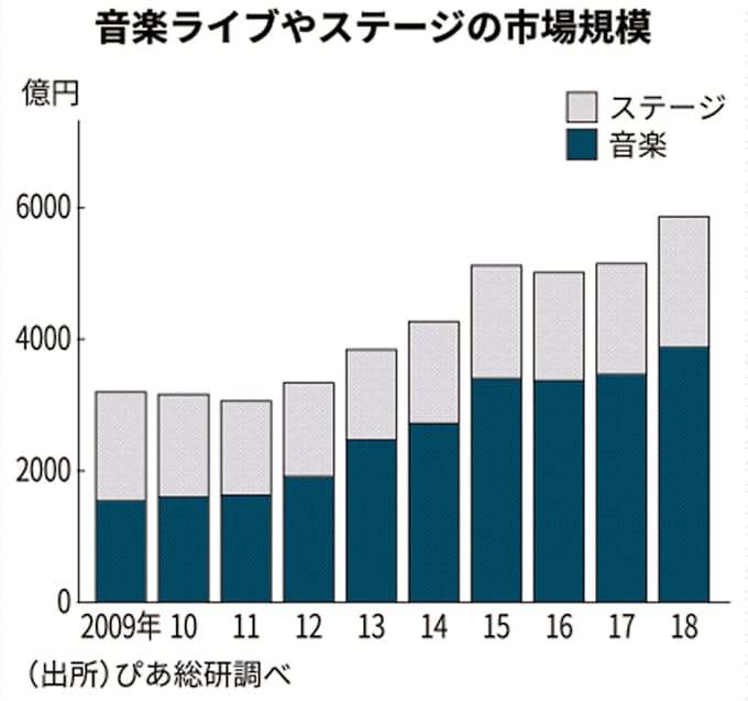 ライブ エンタメ市場 興行大型化で13 8 増 日本経済新聞