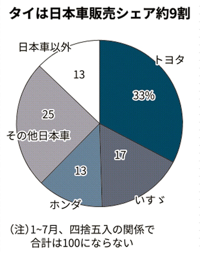 日本車王国 タイ変調 4カ月連続生産減 日本経済新聞 日本車王国 タイ変調 4カ月連続生産減 日本経済新聞