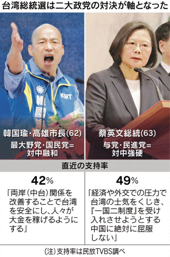 台湾総統選 二大政党の争いに 郭氏は出馬見送り 日本経済新聞